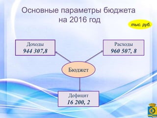 Основные параметры бюджета
на 2016 год
Доходы
944 307,8
Расходы
960 507, 8
Дефицит
16 200, 2
тыс. руб.
Бюджет
 