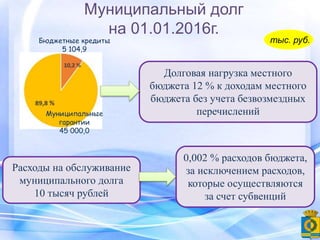 Долговая нагрузка местного
бюджета 12 % к доходам местного
бюджета без учета безвозмездных
перечислений
Муниципальный долг
на 01.01.2016г.
тыс. руб.
Муниципальные
гарантии
45 000,0
Бюджетные кредиты
5 104,9
Расходы на обслуживание
муниципального долга
10 тысяч рублей
0,002 % расходов бюджета,
за исключением расходов,
которые осуществляются
за счет субвенций
 