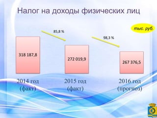 Налог на доходы физических лиц
тыс. руб.
318 187,8
272 019,9
267 376,5
2014 год
(факт)
2015 год
(факт)
2016 год
(прогноз)
85,8 %
98,3 %
 