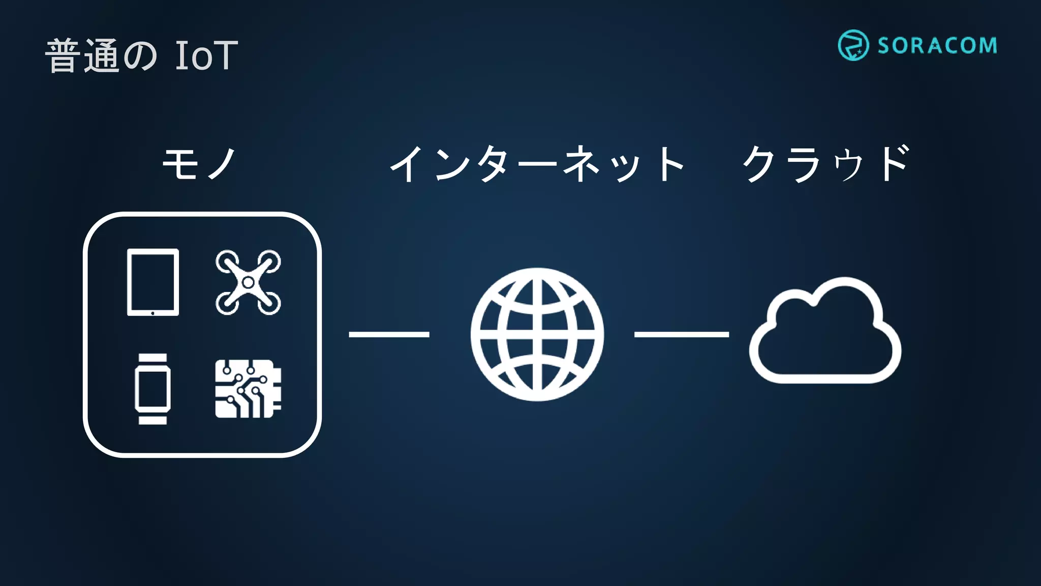 普通の IoT
インターネット クラウドモノ
 