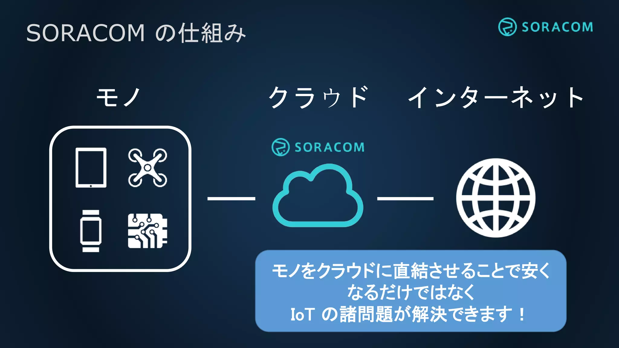 SORACOM の仕組み
インターネットクラウドモノ
モノをクラウドに直結させることで安く
なるだけではなく
IoT の諸問題が解決できます！
 