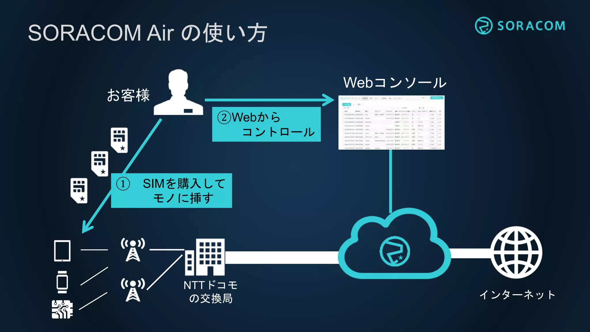 インターネット
SORACOM Air の使い方
NTTドコモ
の交換局
お客様
① SIMを購入して
モノに挿す
Webコンソール
②Webから
コントロール
 