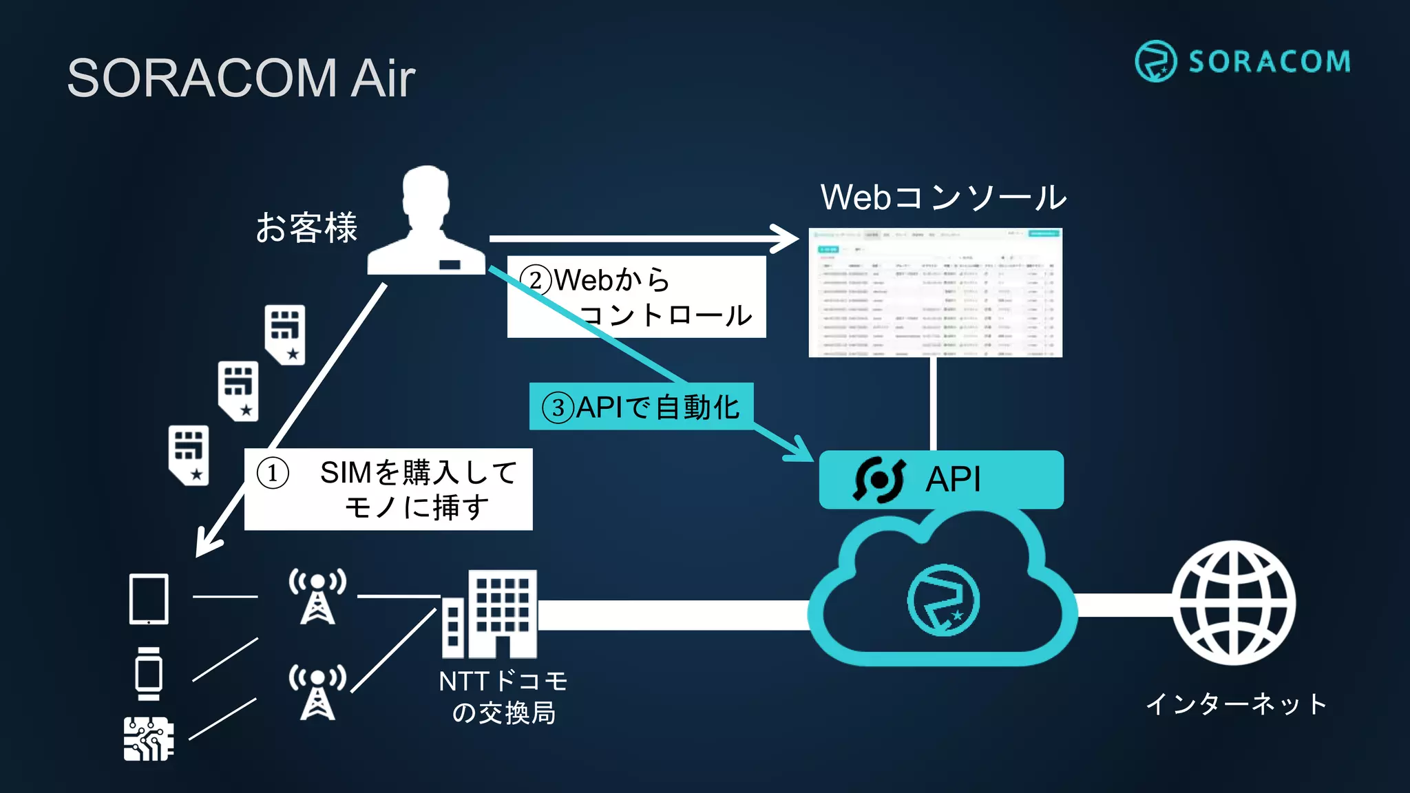 インターネット
SORACOM Air
NTTドコモ
の交換局
API
Webコンソール
① SIMを購入して
モノに挿す
②Webから
コントロール
お客様
③APIで自動化
 
