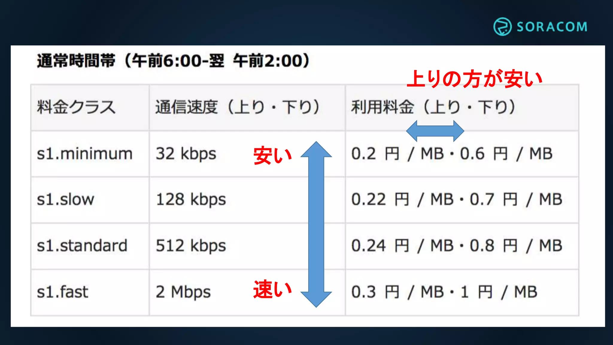 安い
速い
上りの方が安い
 