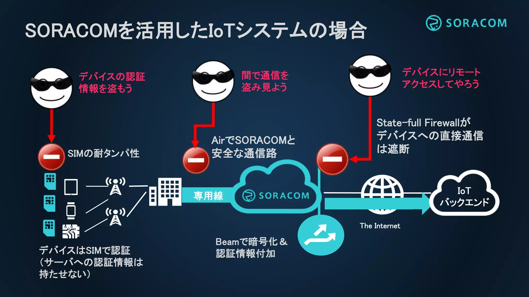 SORACOMを活用したIoTシステムの場合
専用線
Beamで暗号化＆
認証情報付加デバイスはSIMで認証
（サーバへの認証情報は
持たせない）
State-full Firewallが
デバイスへの直接通信
は遮断
AirでSORACOMと
安全な通信路SIMの耐タンパ性
デバイスの認証
情報を盗もう
間で通信を
盗み見よう
デバイスにリモート
アクセスしてやろう
IoT
バックエンド
The Internet
 