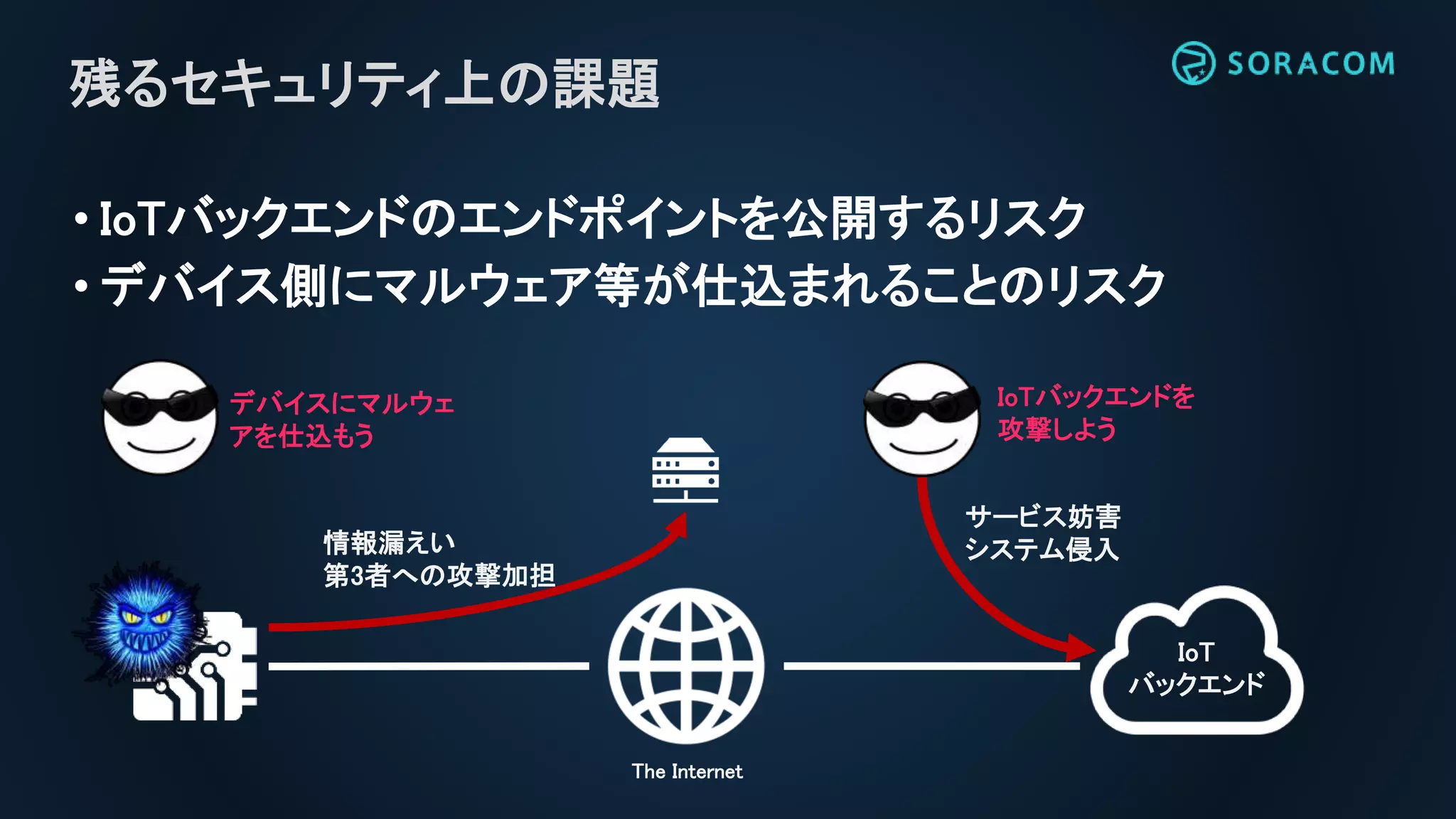 • IoTバックエンドのエンドポイントを公開するリスク
• デバイス側にマルウェア等が仕込まれることのリスク
残るセキュリティ上の課題
IoT
バックエンド
IoTバックエンドを
攻撃しよう
デバイスにマルウェ
アを仕込もう
情報漏えい
第3者への攻撃加担
サービス妨害
システム侵入
The Internet
 
