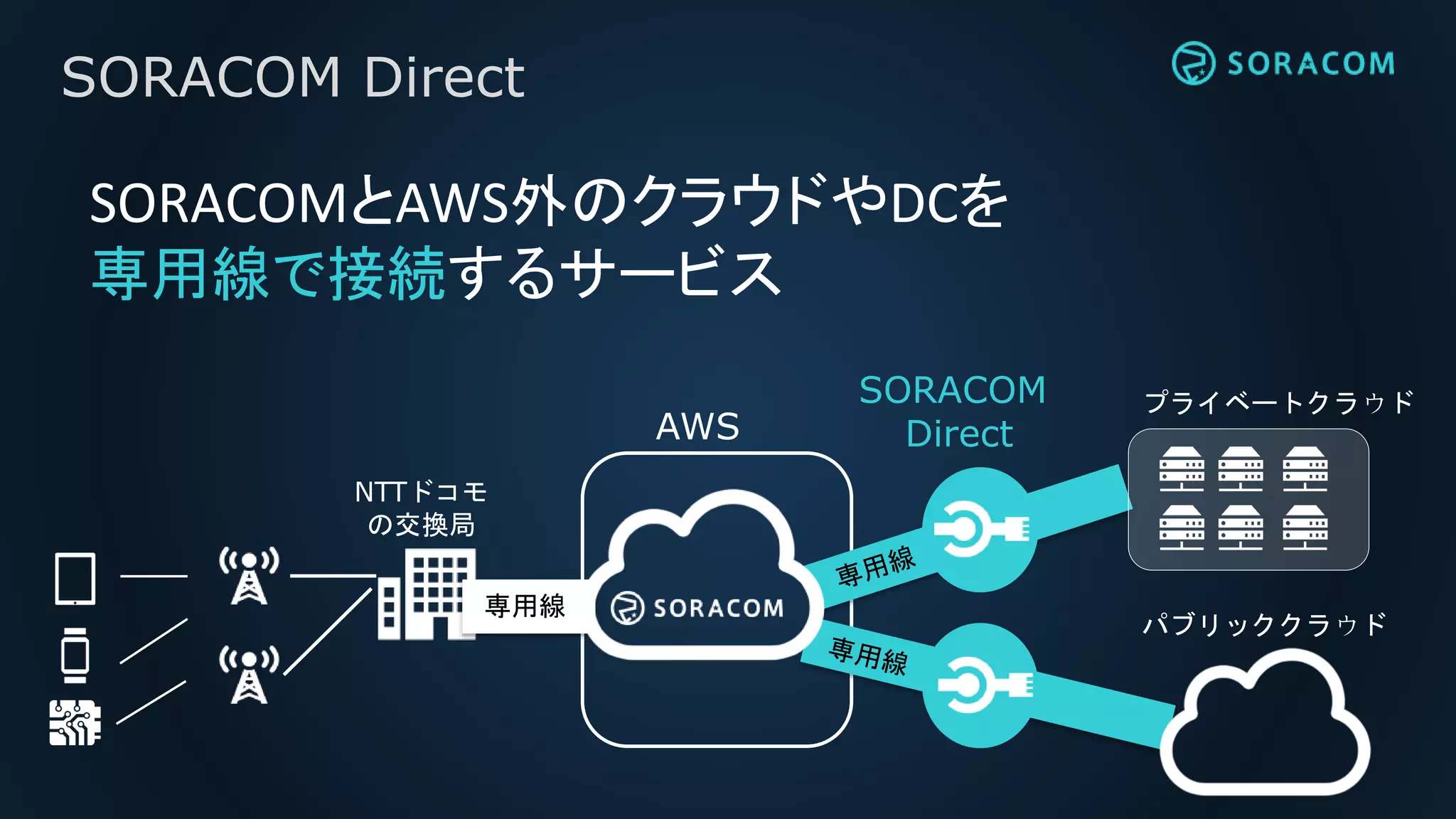 SORACOM Direct
パブリッククラウド
SORACOMとAWS外のクラウドやDCを
専用線で接続するサービス
AWS
SORACOM
Direct
専用線専用線
NTTドコモ
の交換局
プライベートクラウド
 