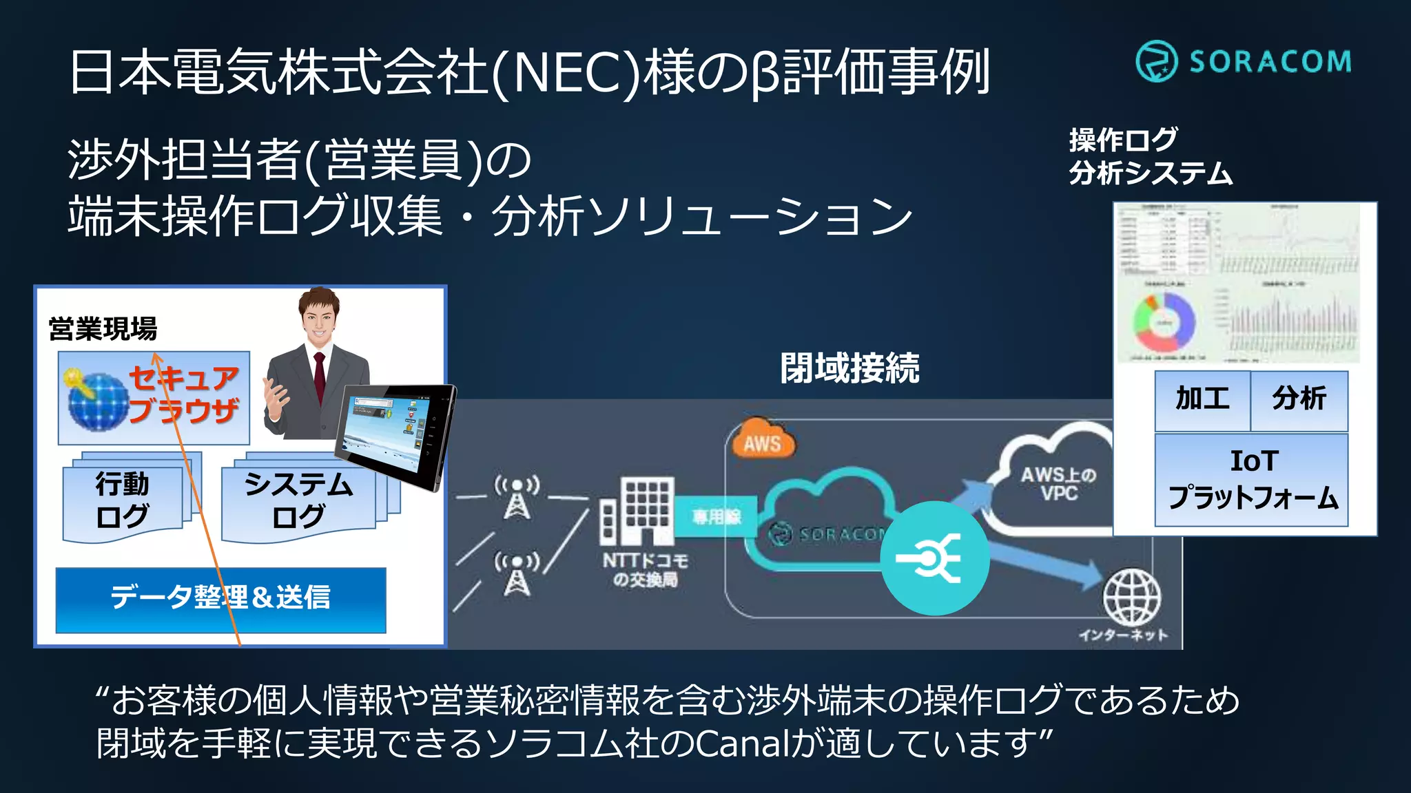日本電気株式会社(NEC)様のβ評価事例
加工 分析
IoT
プラットフォーム
セキュア
ブラウザ
行動
ログ
システム
ログ
データ整理＆送信
営業現場
操作ログ
分析システム渉外担当者(営業員)の
端末操作ログ収集・分析ソリューション
閉域接続
“お客様の個人情報や営業秘密情報を含む渉外端末の操作ログであるため
閉域を手軽に実現できるソラコム社のCanalが適しています”
 