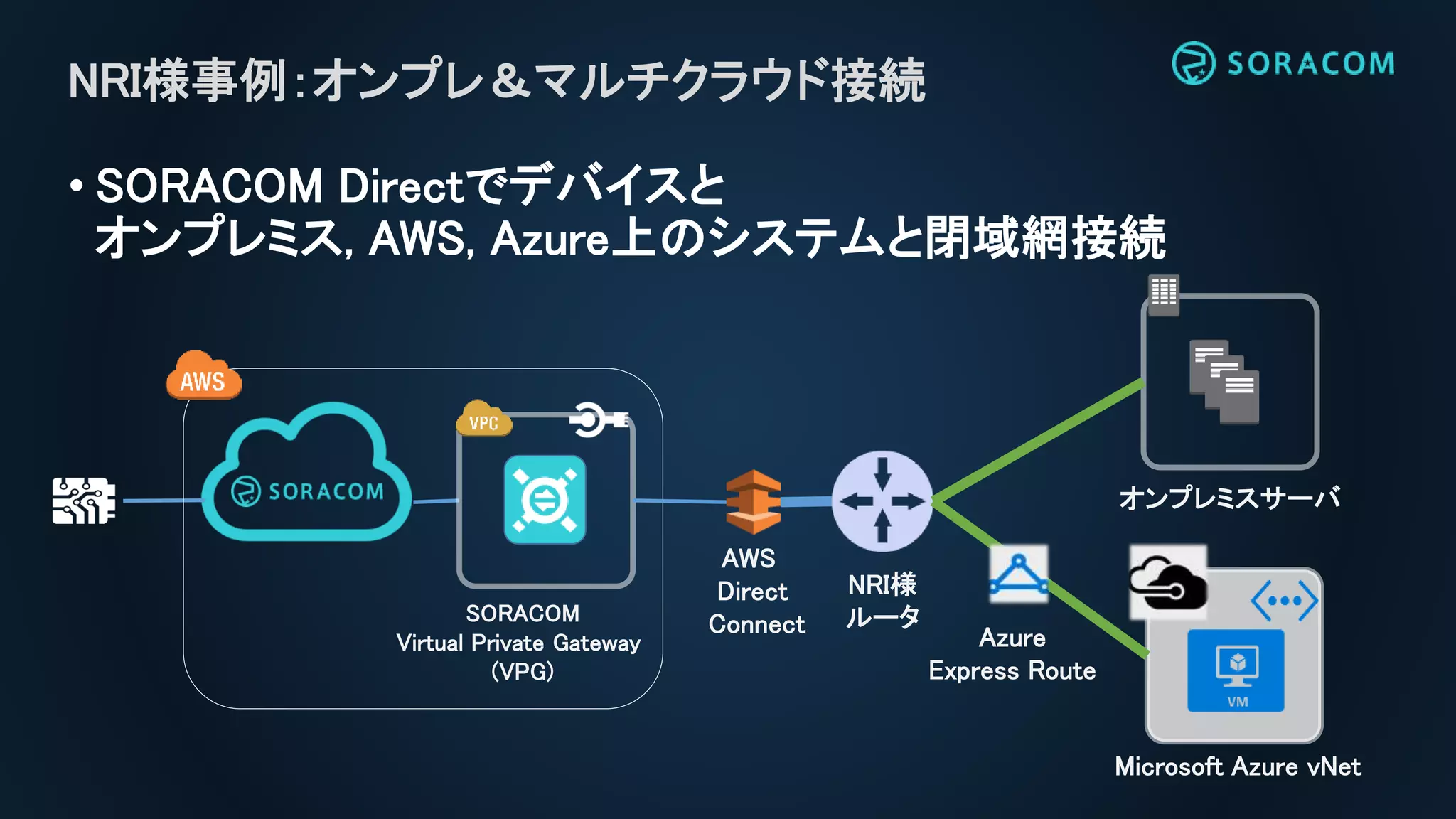 • SORACOM Directでデバイスと
オンプレミス, AWS, Azure上のシステムと閉域網接続
NRI様事例：オンプレ＆マルチクラウド接続
SORACOM
Virtual Private Gateway
(VPG)
オンプレミスサーバ
AWS
Direct
Connect
NRI様
ルータ
Microsoft Azure vNet
Azure
Express Route
 