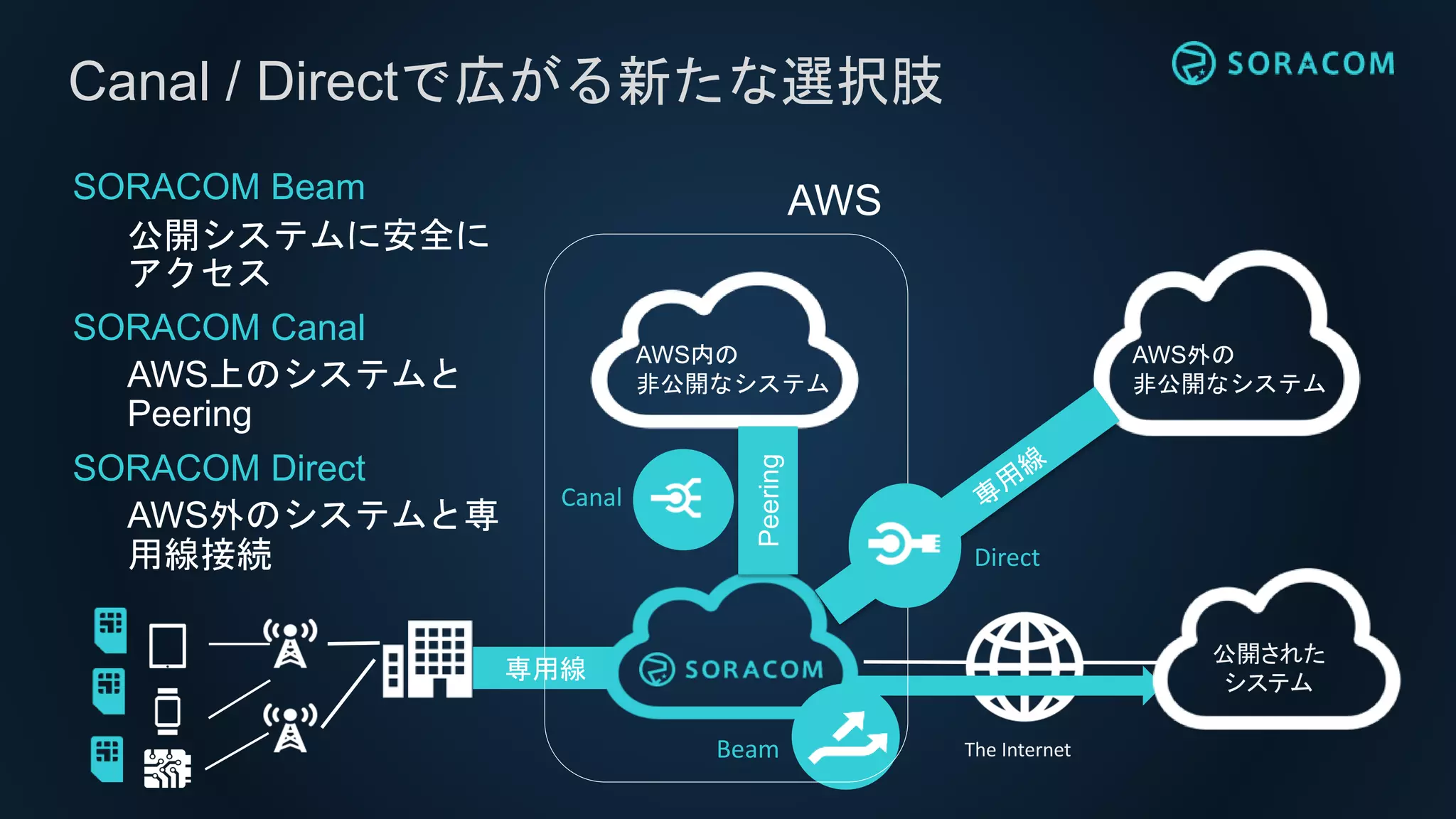 Canal / Directで広がる新たな選択肢
専用線
公開された
システム
The Internet
SORACOM Beam
公開システムに安全に
アクセス
SORACOM Canal
AWS上のシステムと
Peering
SORACOM Direct
AWS外のシステムと専
用線接続
Beam
AWS
AWS内の
非公開なシステム
Peering
Canal
AWS外の
非公開なシステム
Direct
 