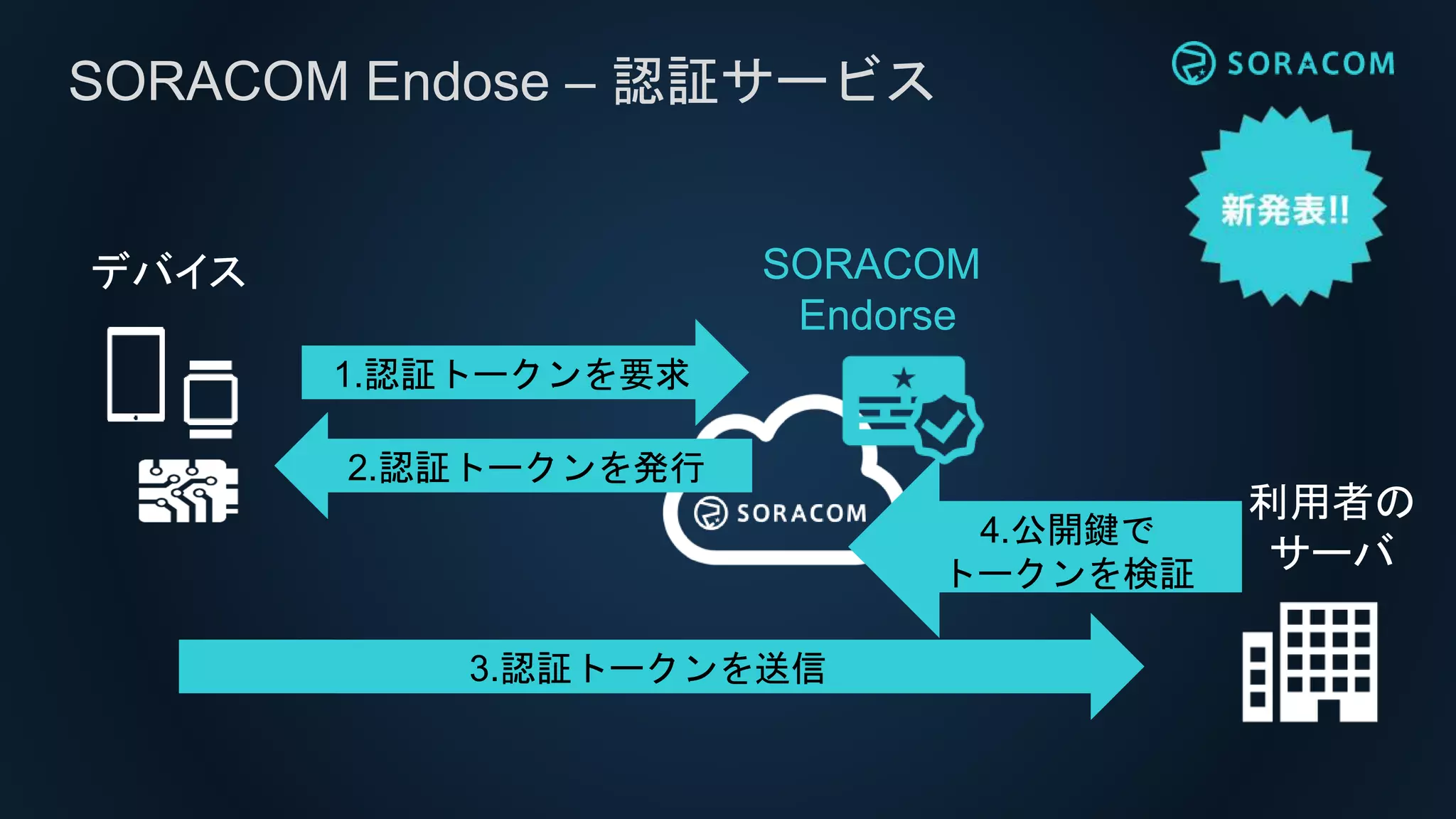 SORACOM Endose – 認証サービス
1.認証トークンを要求
SORACOM
Endorse
2.認証トークンを発行
3.認証トークンを送信
4.公開鍵で
トークンを検証
利用者の
サーバ
デバイス
 
