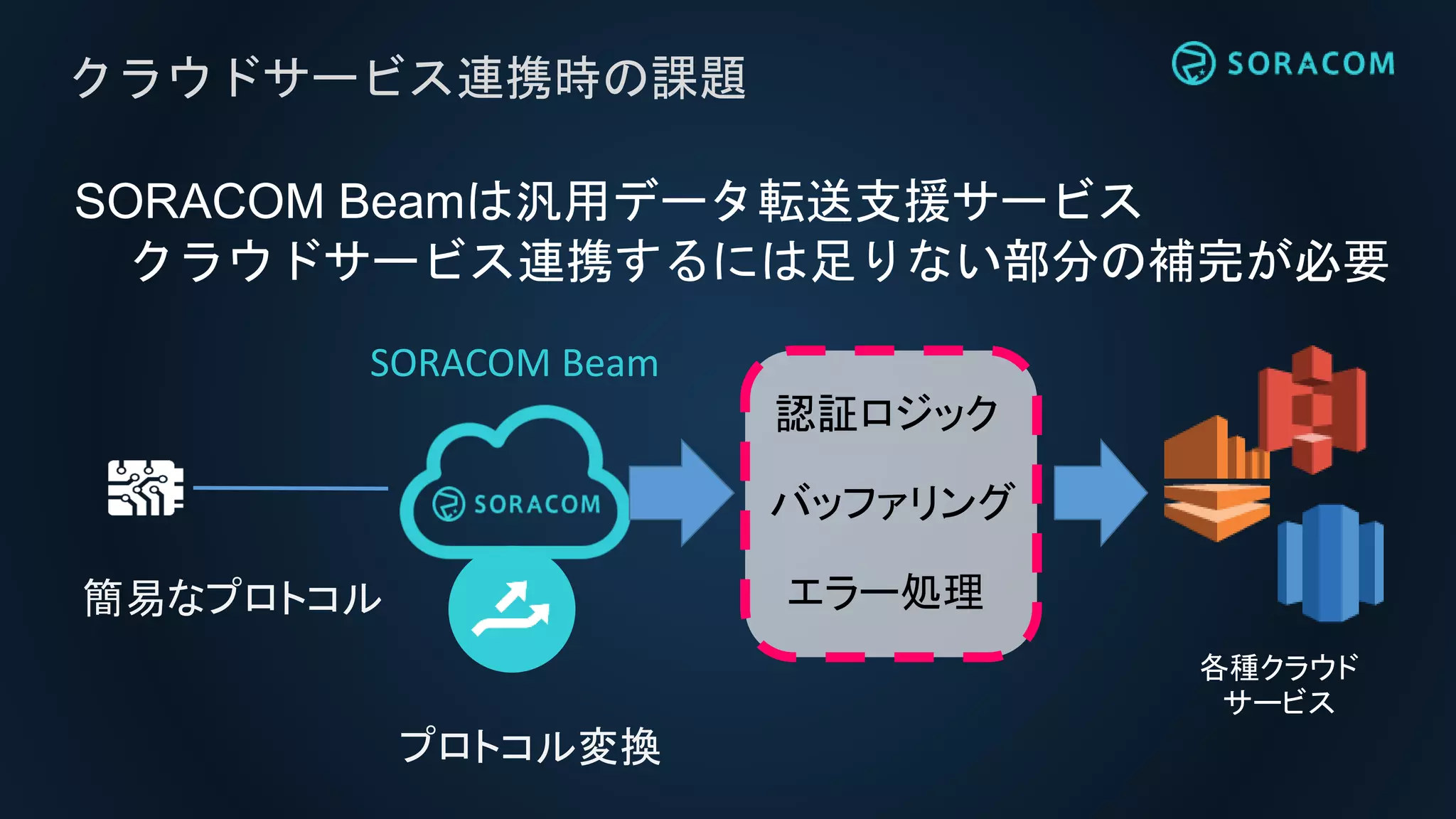 SORACOM Beamは汎用データ転送支援サービス
クラウドサービス連携するには足りない部分の補完が必要
クラウドサービス連携時の課題
各種クラウド
サービス
簡易なプロトコル
プロトコル変換
認証ロジック
バッファリング
エラー処理
SORACOM Beam
 