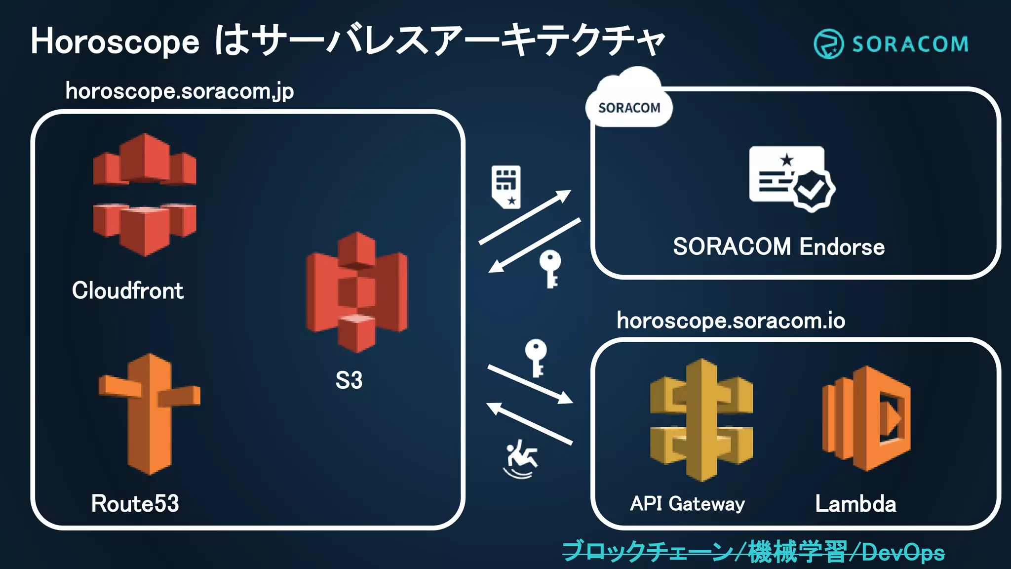 Horoscope はサーバレスアーキテクチャ
horoscope.soracom.io
horoscope.soracom.jp
SORACOM Endorse
LambdaAPI Gateway
Cloudfront
S3
Route53
ブロックチェーン/機械学習/DevOps
 