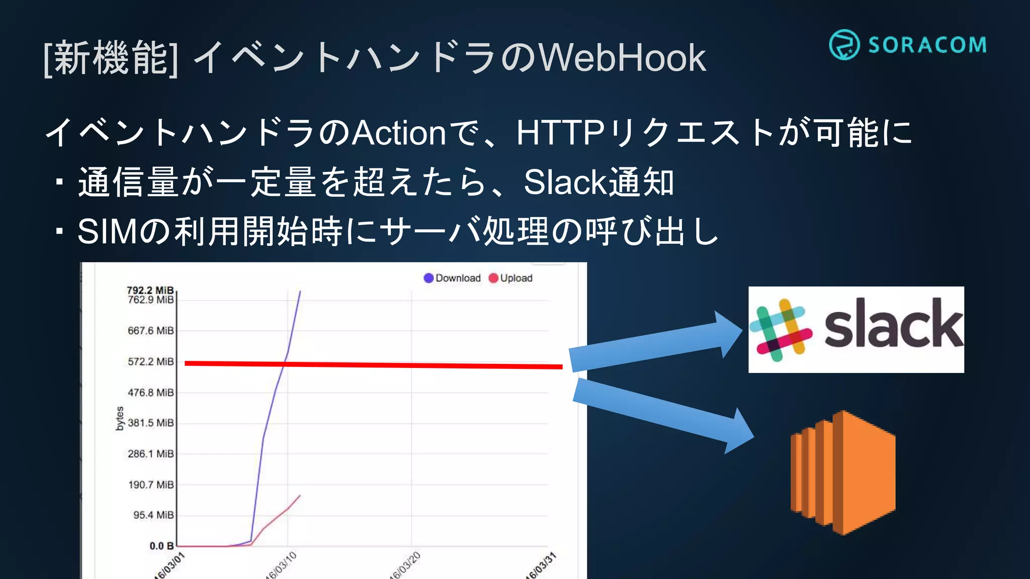 [新機能] イベントハンドラのWebHook
イベントハンドラのActionで、HTTPリクエストが可能に
・通信量が一定量を超えたら、Slack通知
・SIMの利用開始時にサーバ処理の呼び出し
 