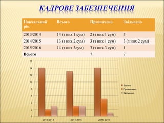 Навчальний
рік
Всього Призначено Звільнено
2013/2014 14 (з них 1 сум) 2 (з них 1 сум) 3
2014/2015 13 (з них 2 сум) 3 (з них 1 сум) 3 (з них 2 сум)
2015/2016 14 (з них 3сум) 3 (з них 3 сум) 1
Всього 7 7
 