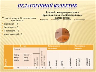 У школі працює 14 педагогічних
працівників:
спеціаліст – 4
І категорія – 3
ІІ категорія – 2
вища категорії – 5
 