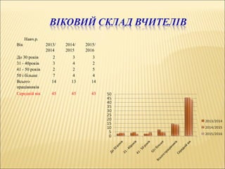 Навч.р.
Вік 2013/
2014
2014/
2015
2015/
2016
До 30 років 2 3 3
31 - 40років 3 4 2
41 - 50 років 2 2 5
50 і більше 7 4 4
Всього
працівників
14 13 14
Середній вік 45 45 43
 
