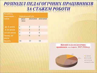 Кількість
педпраців -
ників
Навчальний рік
2013 -
2014
2014-2015 2015-2016
До 3 років 1 2 2
3-10 років 1 3 2
10-20 років 5 3 4
Понад 20
років
7 6 6
Всього 14 13 14
 