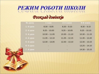 № уроку 1 клас 2-3 класи 6-9 класи
1 -й урок 8.30 – 9.05 8.30 – 9.10 8.30 – 9.15
2 -й урок 9.25 – 10.00 9.25 – 10.05 9.25 – 10.10
3 -й урок 10.30 – 11.05 10.30 – 11.10 10.30 – 11.15
4 -й урок 11.35 – 12.10 11.35 – 12.15 11.35 – 12.20
5 -й урок 12.30 – 13.05 12.30 – 13.10 12.30 – 13.15
6 -й урок - - 13.25 – 14.10
7 -й урок - - 14.30 – 15.15
 