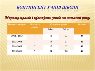 Навчальний рік Кількість
класів
Кількість учнів Всього
1-4кл. 5-9 кл.
2012 / 2013 7 11 33 44
2013/2014 7 15 31 46
2014/2015 7 12 32 45
2015/2016 7 21 28 49
 .
 