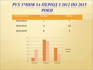 Навчальний рік Прибуло Вибуло
2012/2013 2 7
2013-2014 13 12
2014/2015 8 4
 