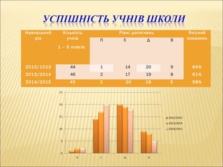 Навчальний
рік
Кількість
учнів
1 – 9 класів
Рівні досягнень Якісний
показникП С Д В
2012/1013 44 1 14 20 9 64%
2013/2014 46 2 17 19 8 61%
2014/2015 45 2 20 18 5 58%
 