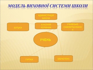 УЧЕНЬ
УЧНІВСЬКЕ
САМОВРЯДУВАНН
Я
БАТЬКИ
АДМІНІСТРАЦІЯ
ШКОЛИ
ГУРТКИ
КЛАСНИЙ
КЕРІВНИК
БІБЛІОТЕКА
 