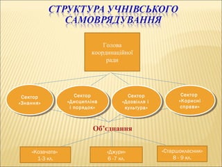 Об’єднання
Голова
координаційної
ради
«Козачата»
1-3 кл.
«Джури»
6 -7 кл.
«Старшокласник»
8 - 9 кл.
Сектор
«Знання»
Сектор
«Знання»
Сектор
«Дисципліна
і порядок»
Сектор
«Дисципліна
і порядок»
Сектор
«Дозвілля і
культура»
Сектор
«Дозвілля і
культура»
Сектор
«Корисні
справи»
Сектор
«Корисні
справи»
 