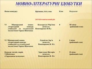 Назва конкурсу Прізвище, ім’я учня Клас Результат
2015/2016 навчальний рік
VІ Міжнародний мовно-
літературний конкурс
учнівської та студентської
молоді імені Тараса Шевченка
Білазерська Мар’яна
(вчитель
Пономаренко В.М.)
8 ІІІ місце
(районний етап)
VІ Міжнародний мовно-
літературний конкурс
учнівської та студентської
молоді імені Тараса Шевченка
Лушпіган Дар’я
(вчитель
Пономаренко В. М.)
6 І місце
(районний етап)
Конкурс читців творів
Т.Шевченка
«Тарасовими шляхами»
Христенко Вікторія
(вчитель
Пономаренко В. М.)
7 ІІ місце
(районний етап)
 
