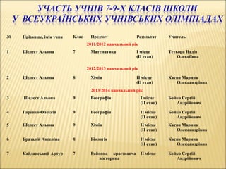 № Прізвище, ім’я учня Клас Предмет Результат Учитель
2011/2012 навчальний рік
1 Шелест Альона 7 Математика І місце
(ІІ етап)
Тетьора Надія
Олексіївна
2012/2013 навчальний рік
2 Шелест Альона 8 Хімія ІІ місце
(ІІ етап)
Касян Марина
Олександрівна
2013/2014 навчальний рік
3 Шелест Альона 9 Географія І місце
(ІІ етап)
Бойко Сергій
Андрійович
4 Гаренко Олексій 9 Географія ІІ місце
(ІІ етап)
Бойко Сергій
Андрійович
5 Шелест Альона 9 Хімія ІІ місце
(ІІ етап)
Касян Марина
Олександрівна
6 Бразалій Ангеліна 8 Біологія ІІ місце
(ІІ етап)
Касян Марина
Олександрівна
7 Кайданський Артур 7 Районна краєзнавча
вікторина
ІІ місце Бойко Сергій
Андрійович
 