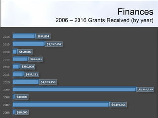 Finances
2006 – 2016 Grants Received (by year)
 