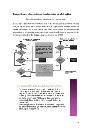 12
Diagnóstico por laboratoriopara la enfermedadpor el virus Zika
Detección virológica: tipo de muestra: suero u orina.
El virus se ha detectado en suero hasta el 5-7º día de iniciados los síntomas. Por otro
lado, en algunos casos se ha podido detectar altas cargas virales en orina durante un
tiempo prolongado de la fase aguda. Por ello y para mejorar la sensibilidad del
diagnóstico, se recomienda tomar muestra de suero simultáneamente con muestra de
orina (máximo hasta el 15° día) para su procesamiento por RT-PCR
 