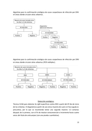 13
Algoritmo para la confirmación virológica de casos sospechosos de infección por ZIKV
en áreas donde circulan otros arbovirus.
Algoritmo para la confirmación virológica de casos sospechosos de infección por ZIKV
en áreas donde circulan otros arbovirus (PCR múltiples).
Detección serológica:
Técnica ELISA para detectar Ac IgM específicos contra ZIKV a partir del 6º día de inicio
de los síntomas. El diagnóstico a partir de una única muestra de suero en fase aguda es
presuntivo, por lo que se recomienda tomar una segunda muestra 1-2 semanas
después de la primera, con el fin de mostrar seroconversión o incremento hasta cuatro
veces del título de anticuerpos (con una prueba cuantitativa).
 