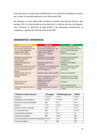 15
habrá que tener en cuenta que el SGB posterior a una infección por dengue es inusual,
por lo tanto, el resultado apuntaría a una infección por ZIKV.
Sin embargo, en casos donde ZIKV constituye la primera infección por flavivirus, (por
ejemplo, RN o en zonas donde no se ha descrito la circulación del virus del dengue u
otros flavivirus) la detección de IgM (ELISA) o de anticuerpos neutralizantes es
específica y sugestiva de infección reciente por ZIKV.
DIAGNOSTICO DIFERENCIAL
 