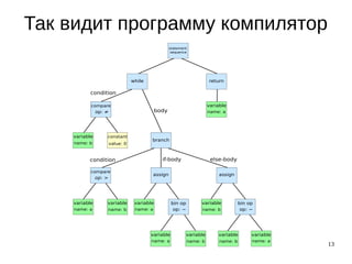 13
Так видит программу компилятор
condition
body
else-bodyif-body
while
variable
name: b
constant
value: 0
compare
op: ≠
branch
compare
op: >
assign
bin op
op: −
assign
bin op
op: −
statement
sequence
return
variable
name: a
variable
name: a
variable
name: a
variable
name: a
variable
name: a
variable
name: b
variable
name: b
variable
name: b
variable
name: b
condition
 