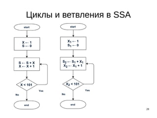 28
Циклы и ветвления в SSA
 