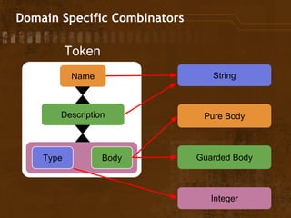 Domain Specific Combinators
Name
Description
Type Body Guarded Body
Pure Body
String
Integer
Token
 