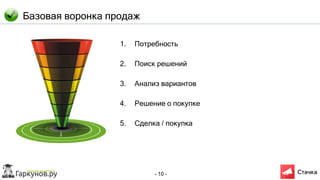 - 10 -
Базовая воронка продаж
1. Потребность
2. Поиск решений
3. Анализ вариантов
4. Решение о покупке
5. Сделка / покупка
 