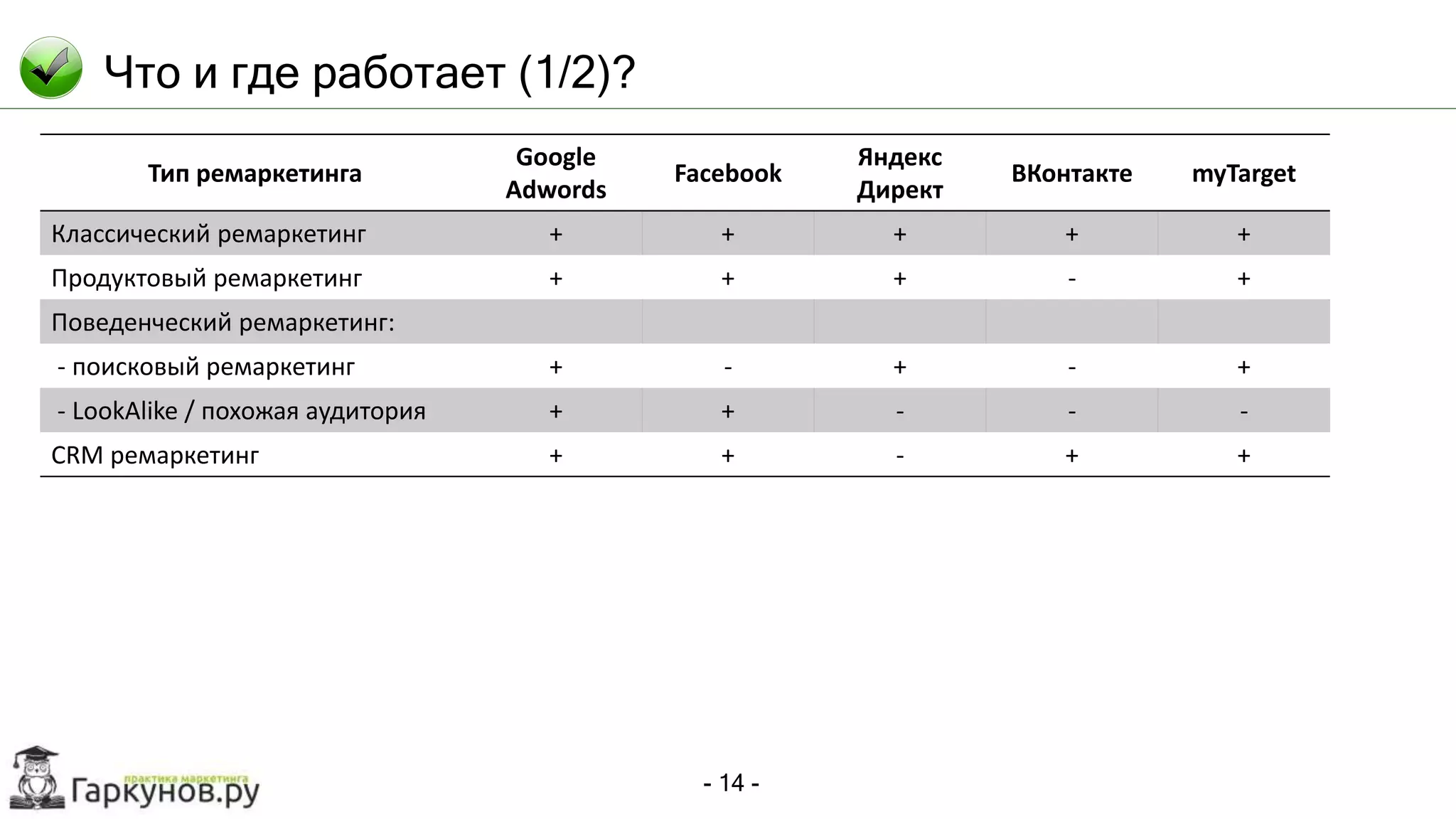 - 14 -
Что и где работает (1/2)?
Тип ремаркетинга
Google
Adwords
Facebook
Яндекс
Директ
ВКонтакте myTarget
Классический ремаркетинг + + + + +
Продуктовый ремаркетинг + + + - +
Поведенческий ремаркетинг:
- поисковый ремаркетинг + - + - +
- LookAlike / похожая аудитория + + - - -
CRM ремаркетинг + + - + +
 