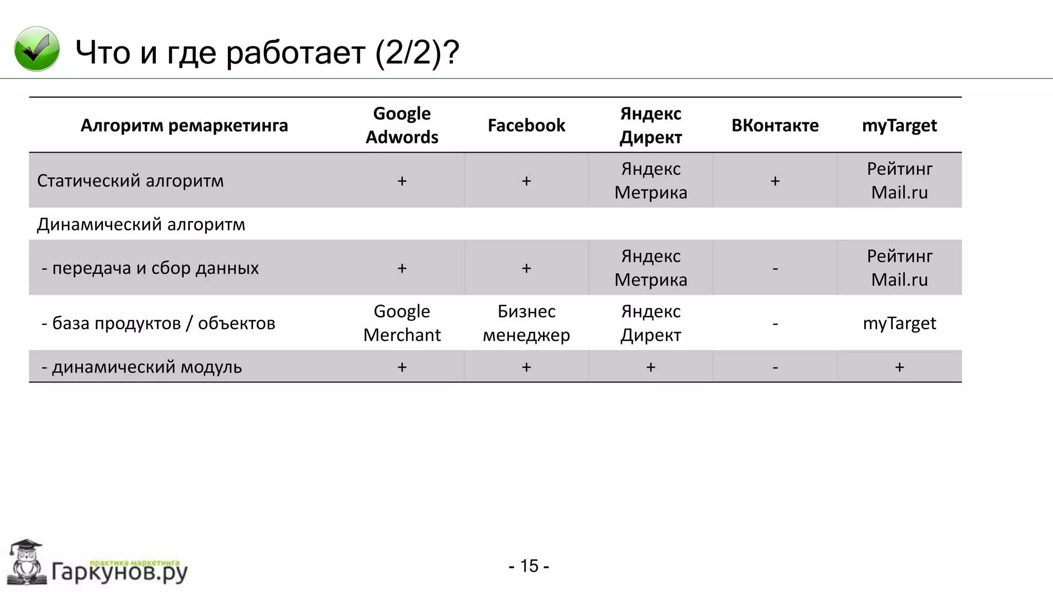 - 15 -
Что и где работает (2/2)?
Алгоритм ремаркетинга
Google
Adwords
Facebook
Яндекс
Директ
ВКонтакте myTarget
Статический алгоритм + +
Яндекс
Метрика
+
Рейтинг
Mail.ru
Динамический алгоритм
- передача и сбор данных + +
Яндекс
Метрика
-
Рейтинг
Mail.ru
- база продуктов / объектов
Google
Merchant
Бизнес
менеджер
Яндекс
Директ
- myTarget
- динамический модуль + + + - +
 