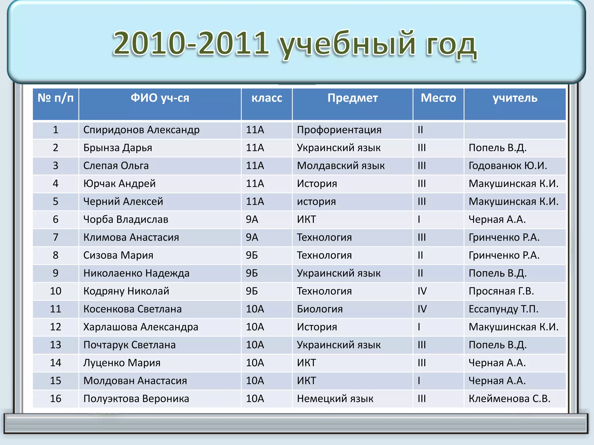 № п/п ФИО уч-ся класс Предмет Место учитель
1 Спиридонов Александр 11А Профориентация II
2 Брынза Дарья 11А Украинский язык III Попель В.Д.
3 Слепая Ольга 11А Молдавский язык III Годованюк Ю.И.
4 Юрчак Андрей 11А История III Макушинская К.И.
5 Черний Алексей 11А история III Макушинская К.И.
6 Чорба Владислав 9А ИКТ I Черная А.А.
7 Климова Анастасия 9А Технология III Гринченко Р.А.
8 Сизова Мария 9Б Технология II Гринченко Р.А.
9 Николаенко Надежда 9Б Украинский язык II Попель В.Д.
10 Кодряну Николай 9Б Технология IV Просяная Г.В.
11 Косенкова Светлана 10А Биология IV Ессапунду Т.П.
12 Харлашова Александра 10А История I Макушинская К.И.
13 Почтарук Светлана 10А Украинский язык III Попель В.Д.
14 Луценко Мария 10А ИКТ III Черная А.А.
15 Молдован Анастасия 10А ИКТ I Черная А.А.
16 Полуэктова Вероника 10А Немецкий язык III Клейменова С.В.
 