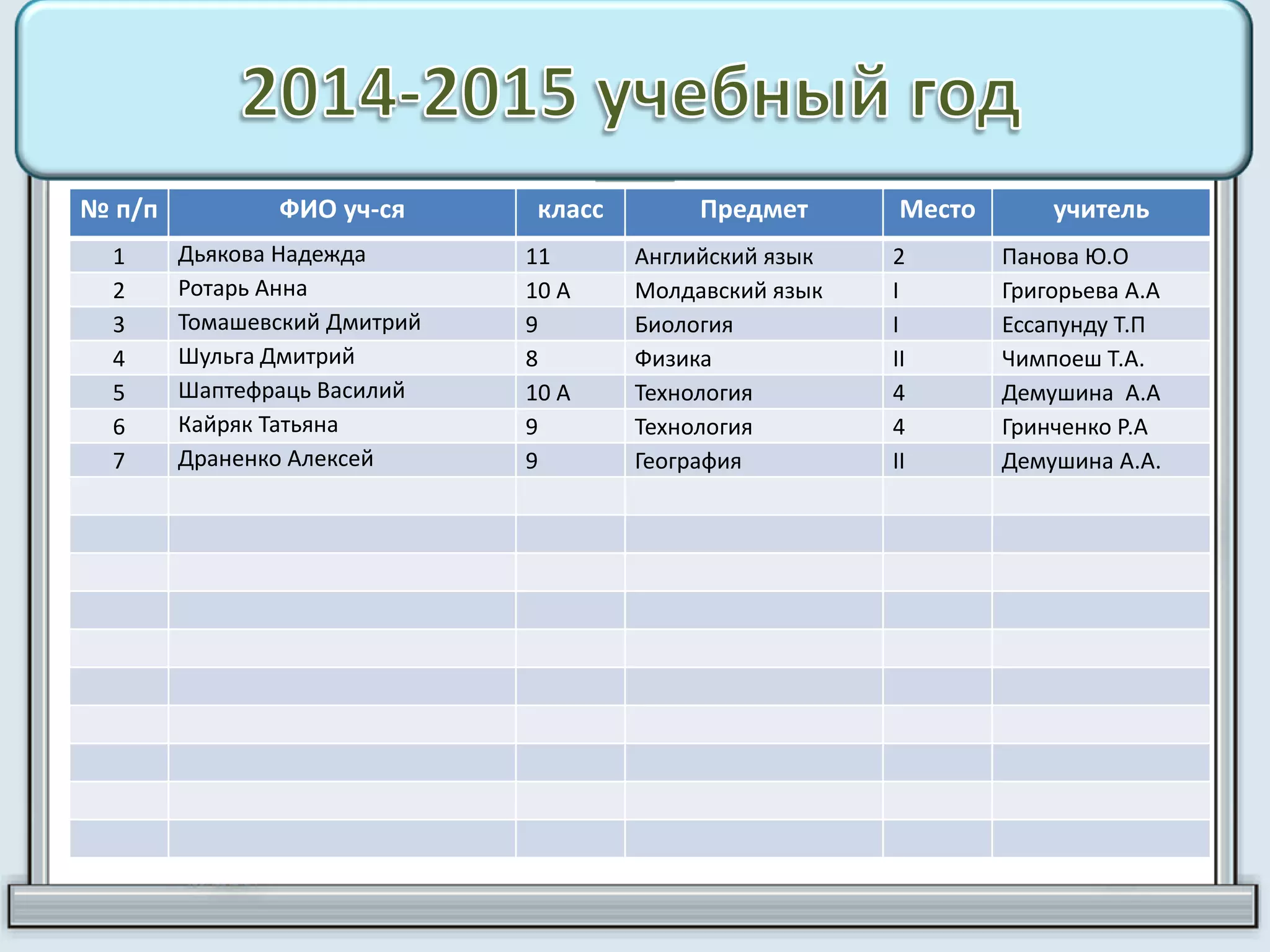 № п/п ФИО уч-ся класс Предмет Место учитель
1 Дьякова Надежда 11 Английский язык 2 Панова Ю.О
2 Ротарь Анна 10 А Молдавский язык I Григорьева А.А
3 Томашевский Дмитрий 9 Биология I Ессапунду Т.П
4 Шульга Дмитрий 8 Физика II Чимпоеш Т.А.
5 Шаптефраць Василий 10 А Технология 4 Демушина А.А
6 Кайряк Татьяна 9 Технология 4 Гринченко Р.А
7 Драненко Алексей 9 География II Демушина А.А.
 
