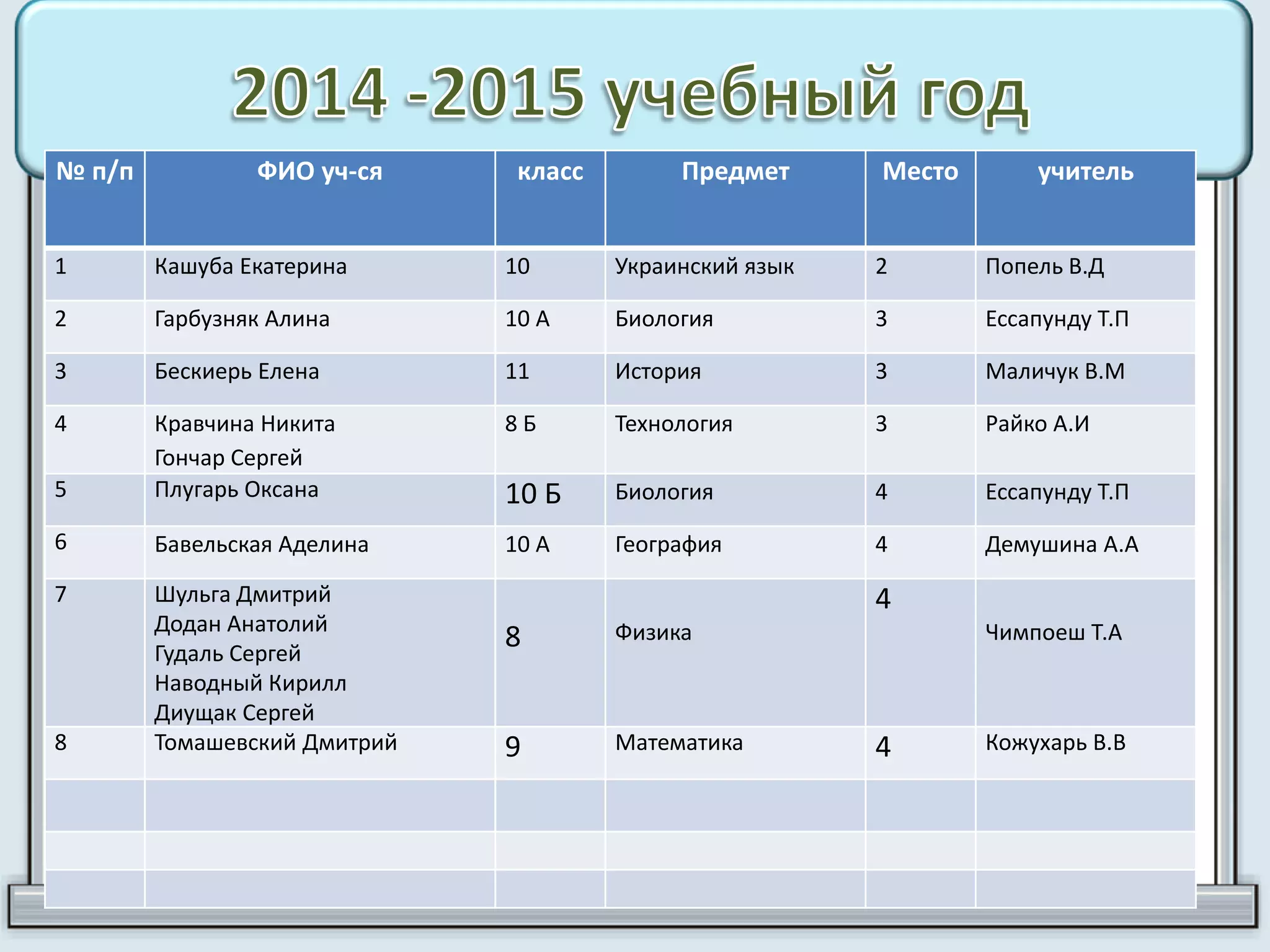 № п/п ФИО уч-ся класс Предмет Место учитель
1 Кашуба Екатерина 10 Украинский язык 2 Попель В.Д
2 Гарбузняк Алина 10 А Биология 3 Ессапунду Т.П
3 Бескиерь Елена 11 История 3 Маличук В.М
4 Кравчина Никита
Гончар Сергей
8 Б Технология 3 Райко А.И
5 Плугарь Оксана 10 Б Биология 4 Ессапунду Т.П
6 Бавельская Аделина 10 А География 4 Демушина А.А
7 Шульга Дмитрий
Додан Анатолий
Гудаль Сергей
Наводный Кирилл
Диущак Сергей
8 Физика
4
Чимпоеш Т.А
8 Томашевский Дмитрий 9 Математика 4 Кожухарь В.В
 