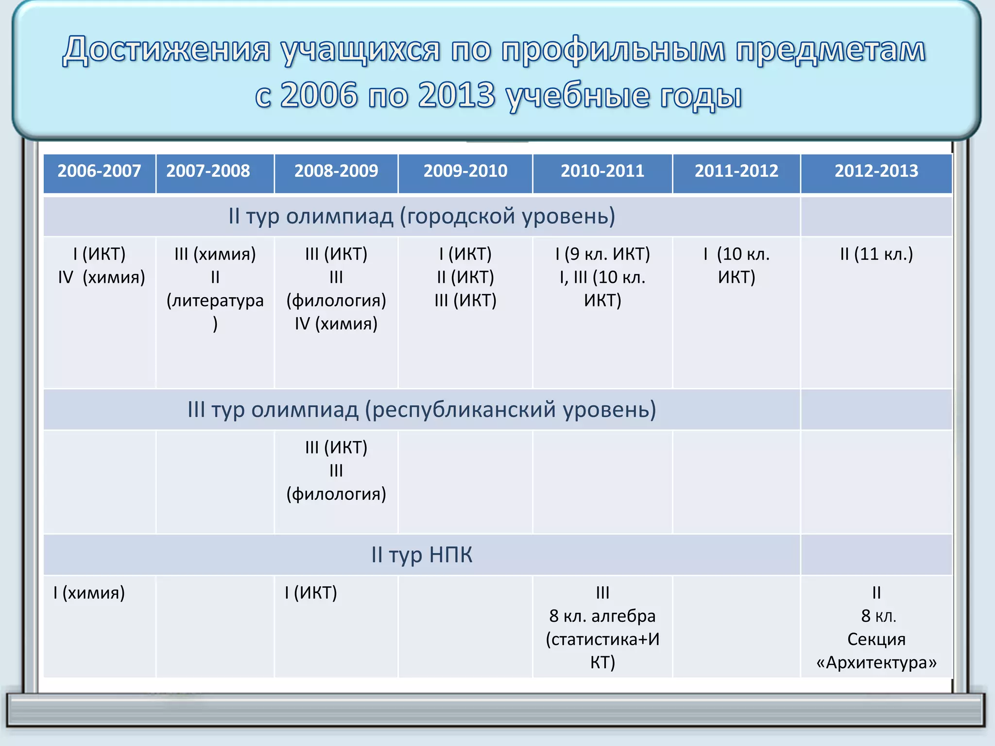 2006-2007 2007-2008 2008-2009 2009-2010 2010-2011 2011-2012 2012-2013
II тур олимпиад (городской уровень)
I (ИКТ)
IV (химия)
III (химия)
II
(литература
)
III (ИКТ)
III
(филология)
IV (химия)
I (ИКТ)
II (ИКТ)
III (ИКТ)
I (9 кл. ИКТ)
I, III (10 кл.
ИКТ)
I (10 кл.
ИКТ)
II (11 кл.)
III тур олимпиад (республиканский уровень)
III (ИКТ)
III
(филология)
II тур НПК
I (химия) I (ИКТ) III
8 кл. алгебра
(статистика+И
КТ)
II
8 КЛ.
Секция
«Архитектура»
 