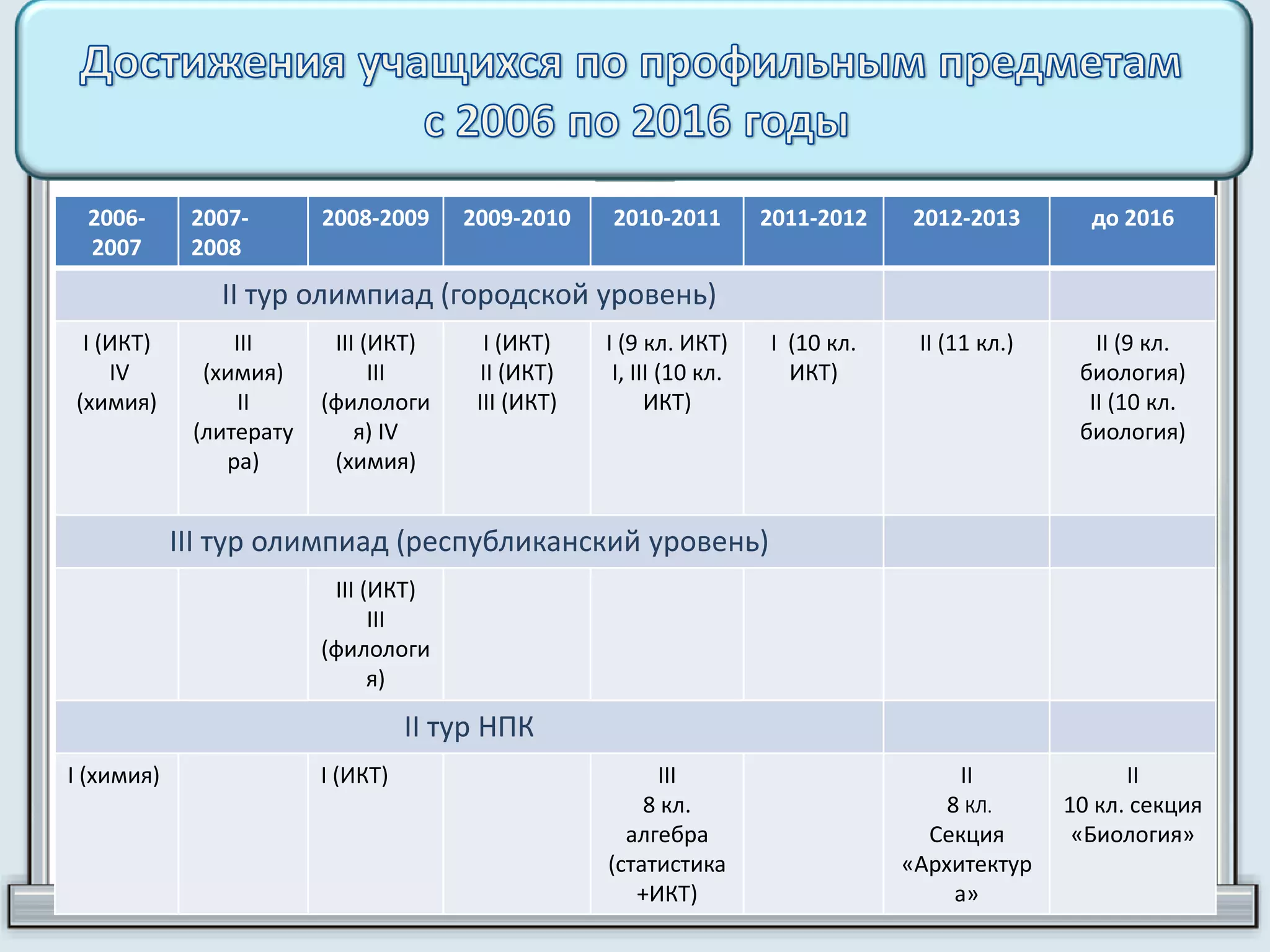 2006-
2007
2007-
2008
2008-2009 2009-2010 2010-2011 2011-2012 2012-2013 до 2016
II тур олимпиад (городской уровень)
I (ИКТ)
IV
(химия)
III
(химия)
II
(литерату
ра)
III (ИКТ)
III
(филологи
я) IV
(химия)
I (ИКТ)
II (ИКТ)
III (ИКТ)
I (9 кл. ИКТ)
I, III (10 кл.
ИКТ)
I (10 кл.
ИКТ)
II (11 кл.) II (9 кл.
биология)
II (10 кл.
биология)
III тур олимпиад (республиканский уровень)
III (ИКТ)
III
(филологи
я)
II тур НПК
I (химия) I (ИКТ) III
8 кл.
алгебра
(статистика
+ИКТ)
II
8 КЛ.
Секция
«Архитектур
а»
II
10 кл. секция
«Биология»
 
