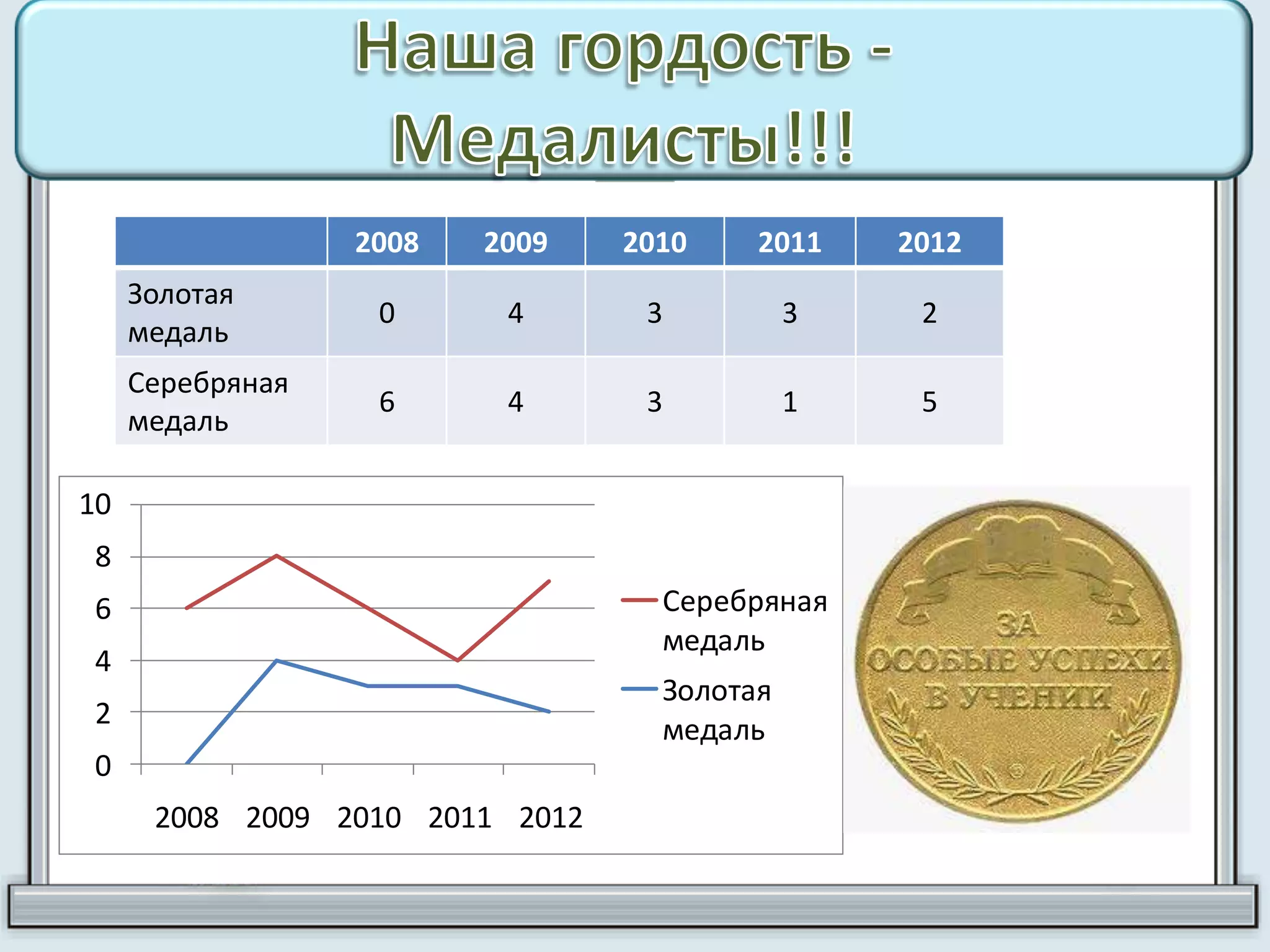 2008 2009 2010 2011 2012
Золотая
медаль
0 4 3 3 2
Серебряная
медаль
6 4 3 1 5
0
2
4
6
8
10
2008 2009 2010 2011 2012
Серебряная
медаль
Золотая
медаль
 