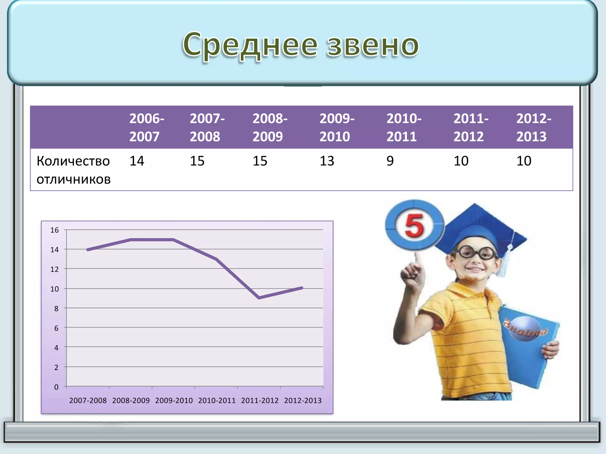 2006-
2007
2007-
2008
2008-
2009
2009-
2010
2010-
2011
2011-
2012
2012-
2013
Количество
отличников
14 15 15 13 9 10 10
0
2
4
6
8
10
12
14
16
2007-2008 2008-2009 2009-2010 2010-2011 2011-2012 2012-2013
 