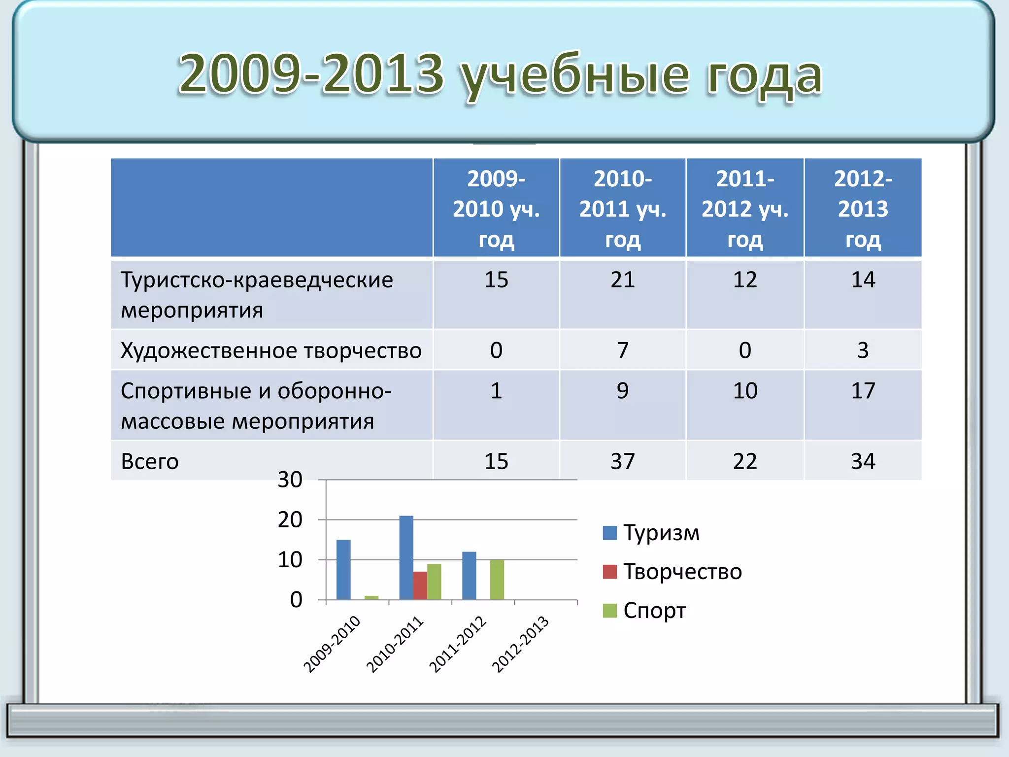 2009-
2010 уч.
год
2010-
2011 уч.
год
2011-
2012 уч.
год
2012-
2013
год
Туристско-краеведческие
мероприятия
15 21 12 14
Художественное творчество 0 7 0 3
Спортивные и оборонно-
массовые мероприятия
1 9 10 17
Всего 15 37 22 34
0
10
20
30
Туризм
Творчество
Спорт
 