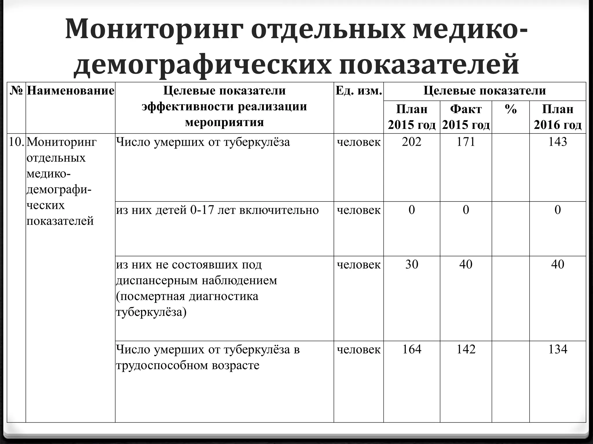 Мониторинг отдельных медико-
демографических показателей
№ Наименование Целевые показатели
эффективности реализации
мероприятия
Ед. изм. Целевые показатели
План
2015 год
Факт
2015 год
% План
2016 год
10.Мониторинг
отдельных
медико-
демографи-
ческих
показателей
Число умерших от туберкулёза человек 202 171 143
из них детей 0-17 лет включительно человек 0 0 0
из них не состоявших под
диспансерным наблюдением
(посмертная диагностика
туберкулёза)
человек 30 40 40
Число умерших от туберкулёза в
трудоспособном возрасте
человек 164 142 134
 