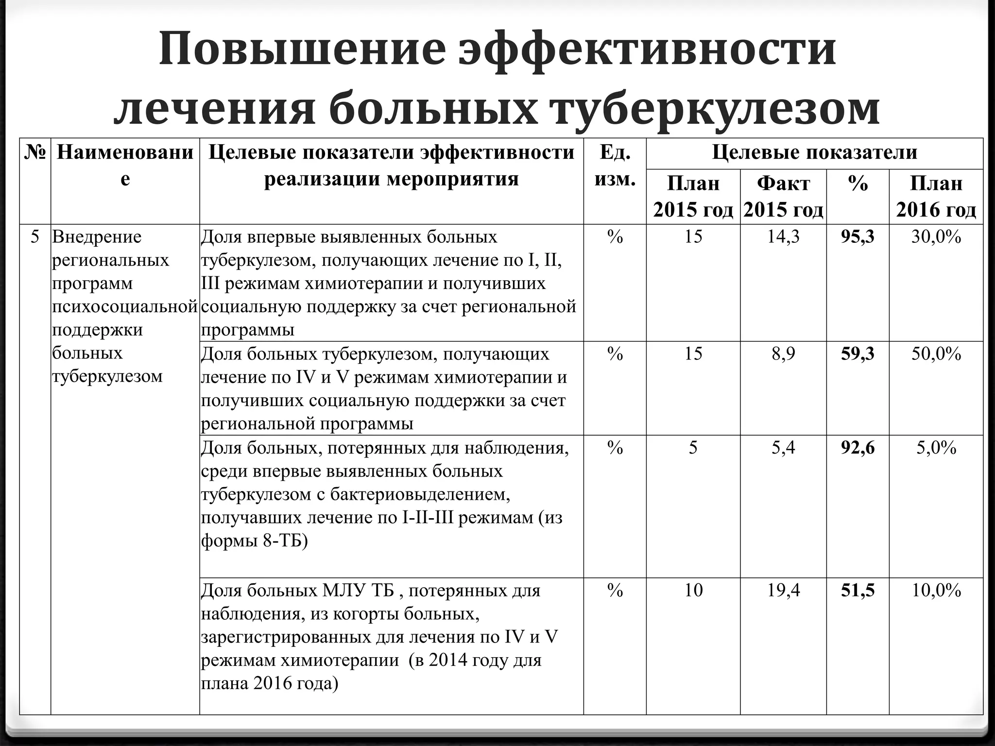 Повышение эффективности
лечения больных туберкулезом
№ Наименовани
е
Целевые показатели эффективности
реализации мероприятия
Ед.
изм.
Целевые показатели
План
2015 год
Факт
2015 год
% План
2016 год
5 Внедрение
региональных
программ
психосоциальной
поддержки
больных
туберкулезом
Доля впервые выявленных больных
туберкулезом, получающих лечение по I, II,
III режимам химиотерапии и получивших
социальную поддержку за счет региональной
программы
% 15 14,3 95,3 30,0%
Доля больных туберкулезом, получающих
лечение по IV и V режимам химиотерапии и
получивших социальную поддержки за счет
региональной программы
% 15 8,9 59,3 50,0%
Доля больных, потерянных для наблюдения,
среди впервые выявленных больных
туберкулезом с бактериовыделением,
получавших лечение по I-II-III режимам (из
формы 8-ТБ)
% 5 5,4 92,6 5,0%
Доля больных МЛУ ТБ , потерянных для
наблюдения, из когорты больных,
зарегистрированных для лечения по IV и V
режимам химиотерапии (в 2014 году для
плана 2016 года)
% 10 19,4 51,5 10,0%
 